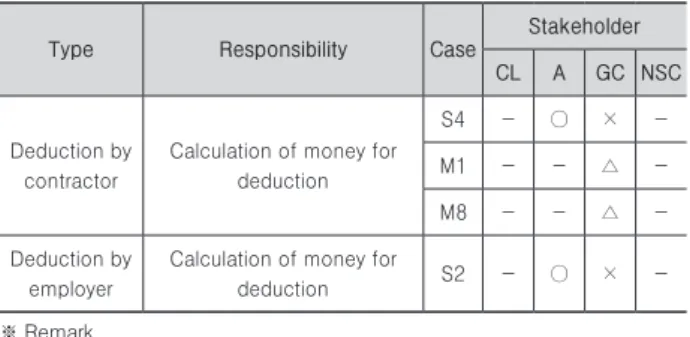 Table 9. Responsibility of NSC trouble for T4 case