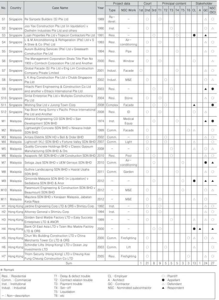 Table 3. List of judicial precedent on NSC system