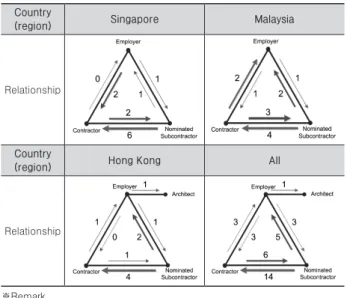 Table 5. Relationship of stakeholder Country