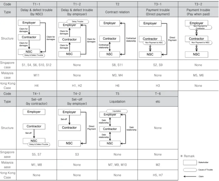 Table 6. Type of NSC troubles