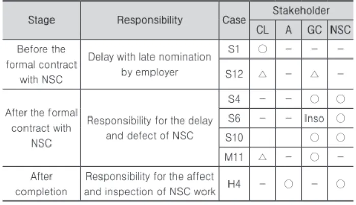 Table 7. Responsibility of NSC trouble T1-1 case