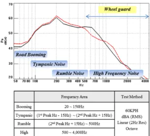 Fig. 1 Frequency area of road noise Table 1 Frequency area of road noise
