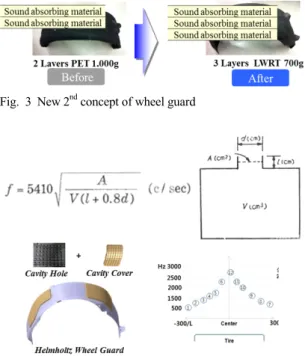 Fig. 4 Many different chambers into wheel guard