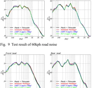 Fig. 8 Result of different concepts of wheel guard Table 2 Average sound absorbing ratio with test parts