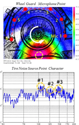 Fig. 14 2 nd  Test result of 100/130 kph road noise