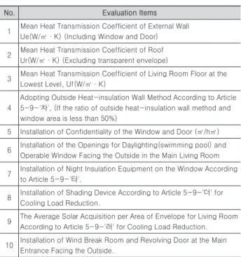 Table 4. Calculation method of Mean Thermal Transmittance of  exterior wall