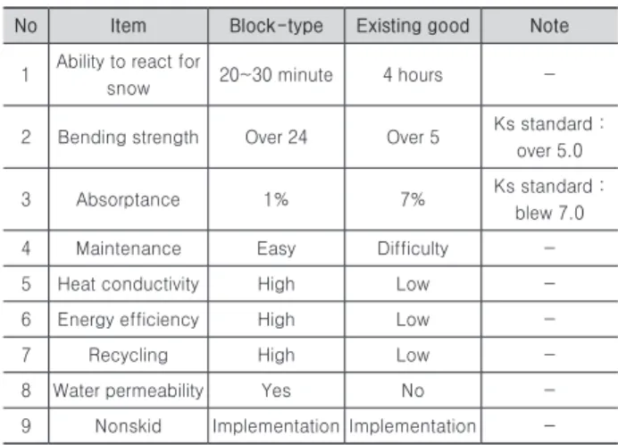 Table 8. Results of maintenance and durability test