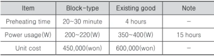 Table 9. Results of electricity consumption