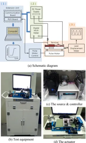 Table 1 Specifications of fretting wear test equipment 단자  삽입/ 이탈력  측정 Dynamic force,0-5kgf Normal force 인가 Static force,0-10kgf