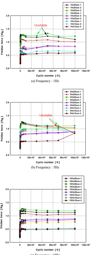 Fig. 13 Relationship between friction force and cyclic number  for various frequency