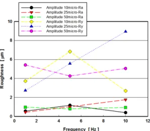 Fig. 15 Relationship between surface roughness(Ry, Ra) and  cyclic frequency 4.  결  론 본  연구과제는  전기/전자  기기  및  부품  제조업체 인  타이코에이엠피(유)와  공동으로  프레팅  마모/피 로  시험기를  개발하고, 개발  중인  커넥트를  대상으 로  한  기초시험을  수행하여  구축한  시험장비의  유용성을  확인하고  제품개발을  위한  기초  데이터의 축적을  목적으로