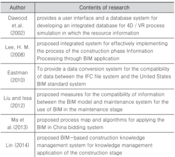 Table 4. Literature review for the BIM information management