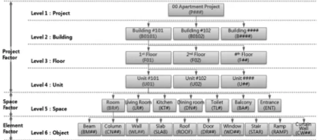 Fig. 4. Configuration diagram of the space breakdown structure