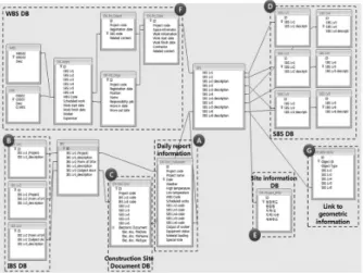 Fig. 6. Correlation of the construction information DB 각각의 데이터베이스의 데이터테이블은 공간분류 코드를  통하여 연계되어 해당 Object와 작업의 내용, 현장정보 등을  연계하게 된다