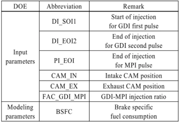 Table 3 Engine operating points for fuel economy mode Nr. of point Engine speed [RPM] Torque [Nm]