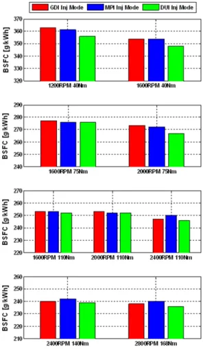 Table 4 Optimized BSFC results in part load condition Nr. of  point Eng Speed[RPM] Torque[Nm] Inj