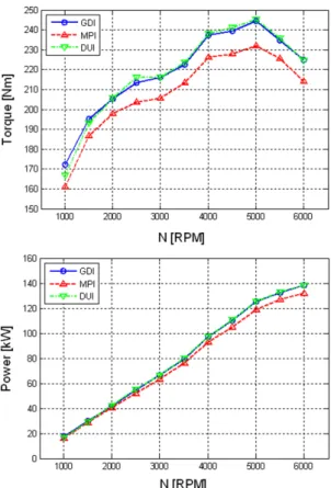 Fig. 6 DUI ratio for maximum torque in WOT condition