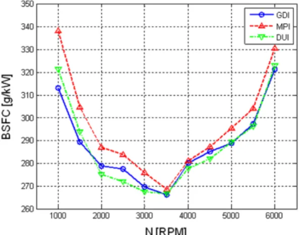 Fig. 8 Fuel efficiency evaluation result in WOT condition