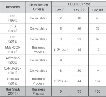Fig. 1. Business Scope of FEED (www.simens.com)
