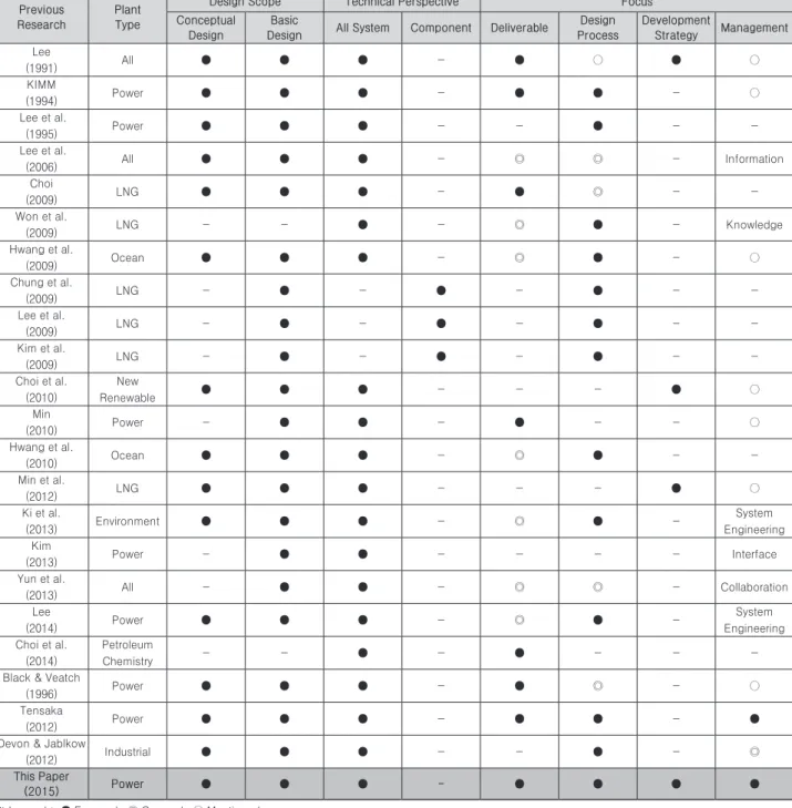 Table 2. Literature Review in FEED Studies