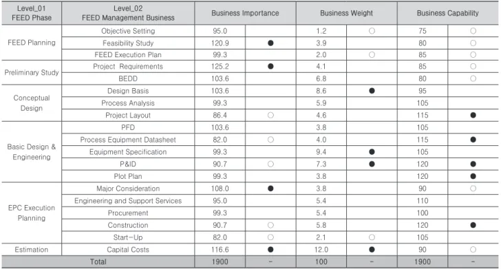 Table 6. FEED Business Assessment Level_01