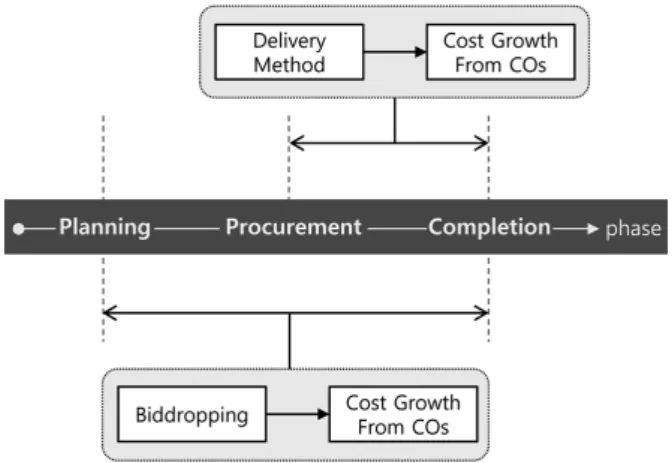 Fig. 3. Different criteria for change order comparison