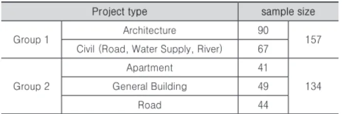 Table 1. Selection of project types for testing