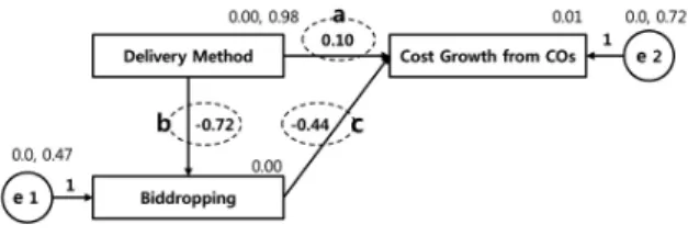 Table 2. Path analysis testing result of general building Path Estimate Standard 
