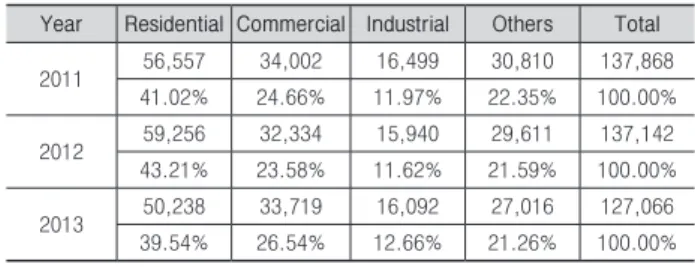 Table 1. Construction Permit by Gross Floor Area