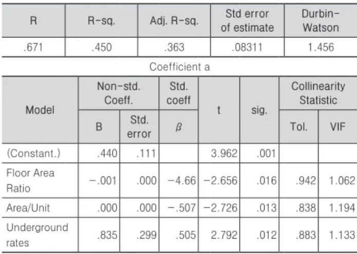 Table 3. Ratio of the Labor