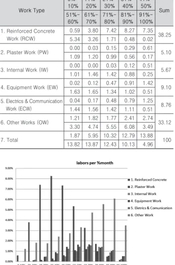 Fig. 12. Total ratio of month labors in the each work 