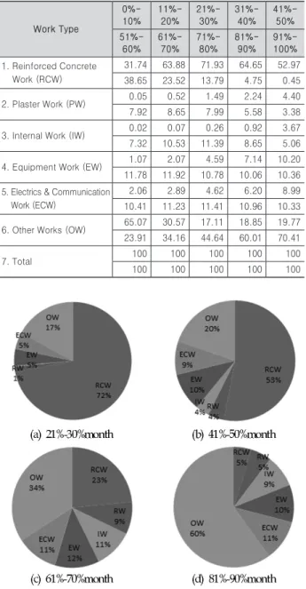 Table 8. Input volume ratio by each labor