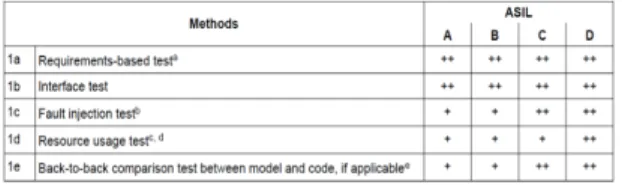 Fig. 1 ISO 26262 Part6 Table 13. Methods for software  integration testing