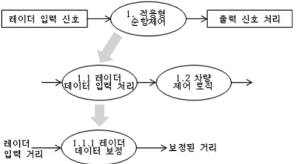Fig. 2 Data flow diagram of SCC
