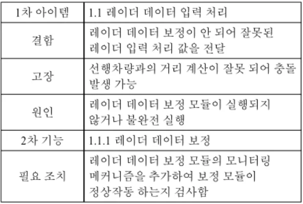 Table 1 Result of software FMEA