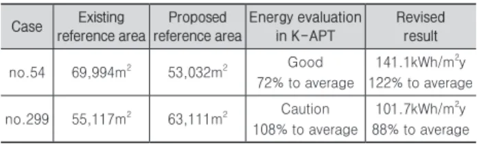 Table 1. Sample validation for reference area application Case Existing reference area  Proposed reference area Energy evaluation in K-APT Revisedresult   no.54  69,994m 2 53,032m 2 Good 72% to average 141.1kWh/m 2 y 122% to average no.299  55,117m 2 63,11