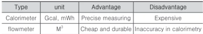 Table 4. Energy Utilization of each energy sources Energy Calculation 