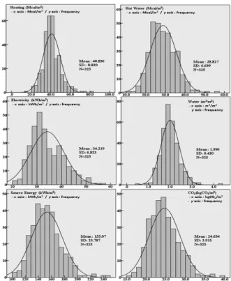 Fig. 2. Energy Utilization histograms for databases
