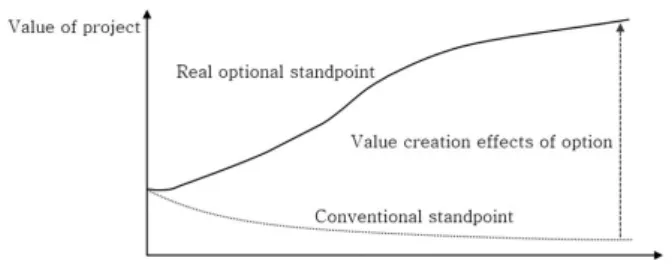 Fig. 1. Uncertainty and Valuation(Park 2009)