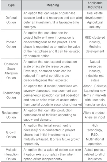 Table 2. Comparison of financial option variable and real option variable