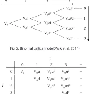 Fig. 2. Binomial Lattice model(Park et al. 2014)