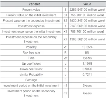 Table 8. The Revenue analysis of A project using DCF(Park et al. 2010) Classification t=0 t=1 t=2 t=3 t=4 t=5 t=6 Total income Rent 121.15 126.00 131.04 136.28 141.73Managementexpenses44.7646.5548.4150.3752.36 Sale price 2233.33 Total 165.91 172.55 179.45 