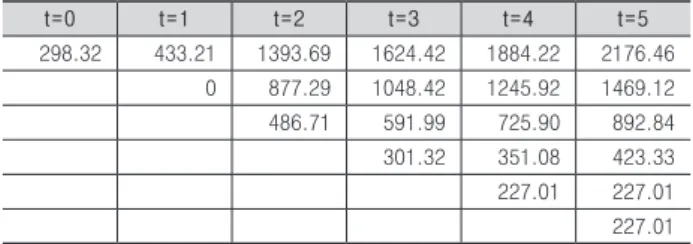 Table 10. Binomial lattice of project value on the total investment  (100 million won) t=0 t=1 t=2 t=3 t=4 t=5 2286.94 2533.70 2807.09 3109.98 3445.54 3817.32 2064.19 2286.94 2533.70 2807.09 3109.98 1863.14 2064.19 2286.94 2533.70 1681.67 1863.14 2064.19 1