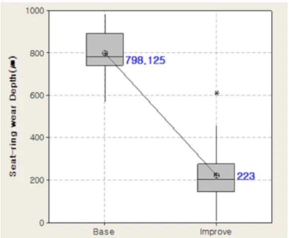 Fig. 6 Ex seat-ring wear depth