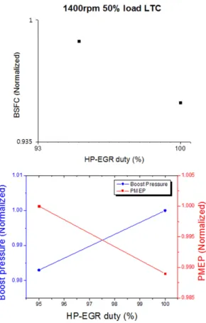 Fig. 13 BSFC, PMEP, and boost pressure at 1400rpm, 25% 