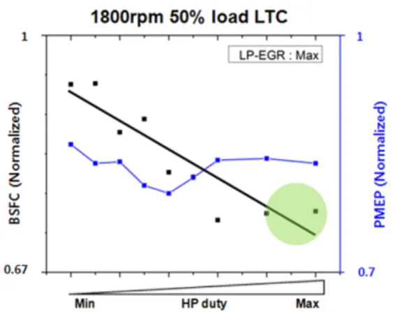 Fig. 17 BSFC, PMEP, and boost pressure at 1400rpm, 75% 