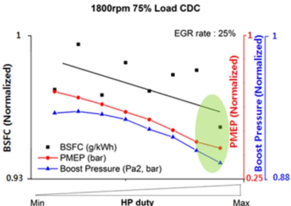 Fig. 18 BSFC, PMEP, and boost pressure at 1800rpm, 75% 