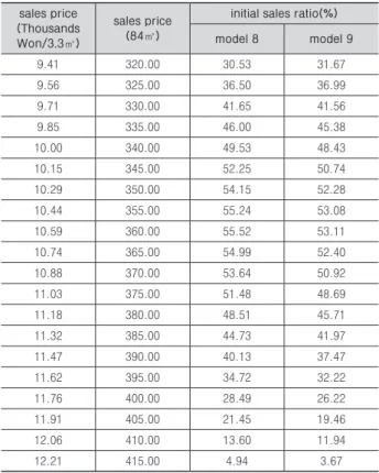 Table 7. Estimation of Initial Sales Rate by apartment sales price (million won, %)  sales price  (Thousands  Won/3.3㎡) sales price(84㎥)