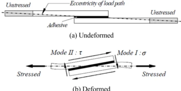Fig. 1 Typical deformation of single lap joint during loading