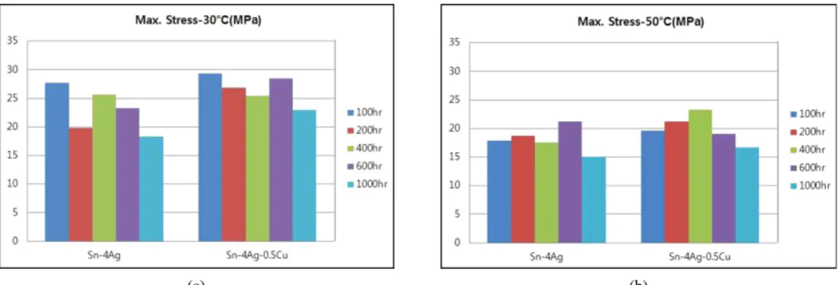 Fig. 8 Max. Stress Graph with aging times for Sn-4Ag and Sn-4Ag-0.5Cu solder joint (a) at 30°C, (b) 50°C